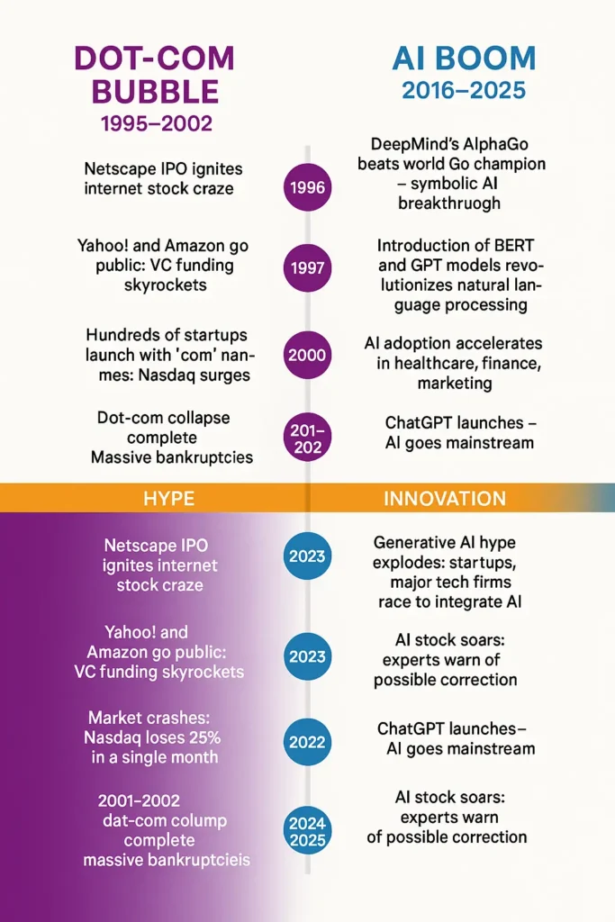 Are we repeating the Dot-Com bubble? Compare the AI boom with the 1990s tech craze and see what history teaches about market hype.